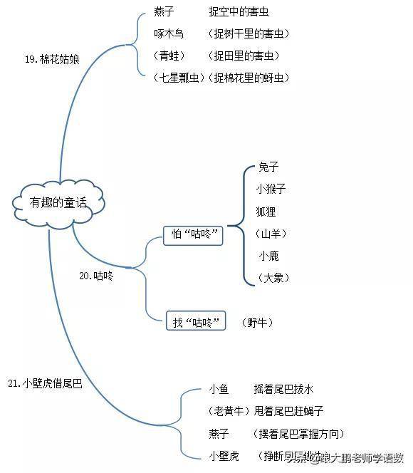 十二月期末！小学全科总复习，重点突出
