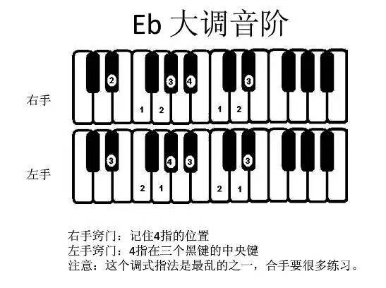 鋼琴大小調音階指法高清圖