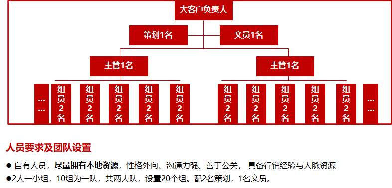 【干货】恒大地产渠道营销体系与大客户拓展