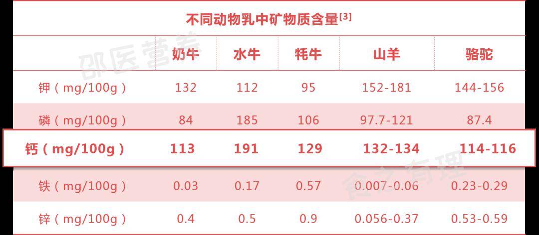 牛奶羊奶水牛奶駱駝奶到底哪種最好