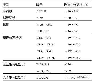 表2 常用材料的推薦工作溫度注:當奧氏體不鏽鋼工作溫度超過425℃時