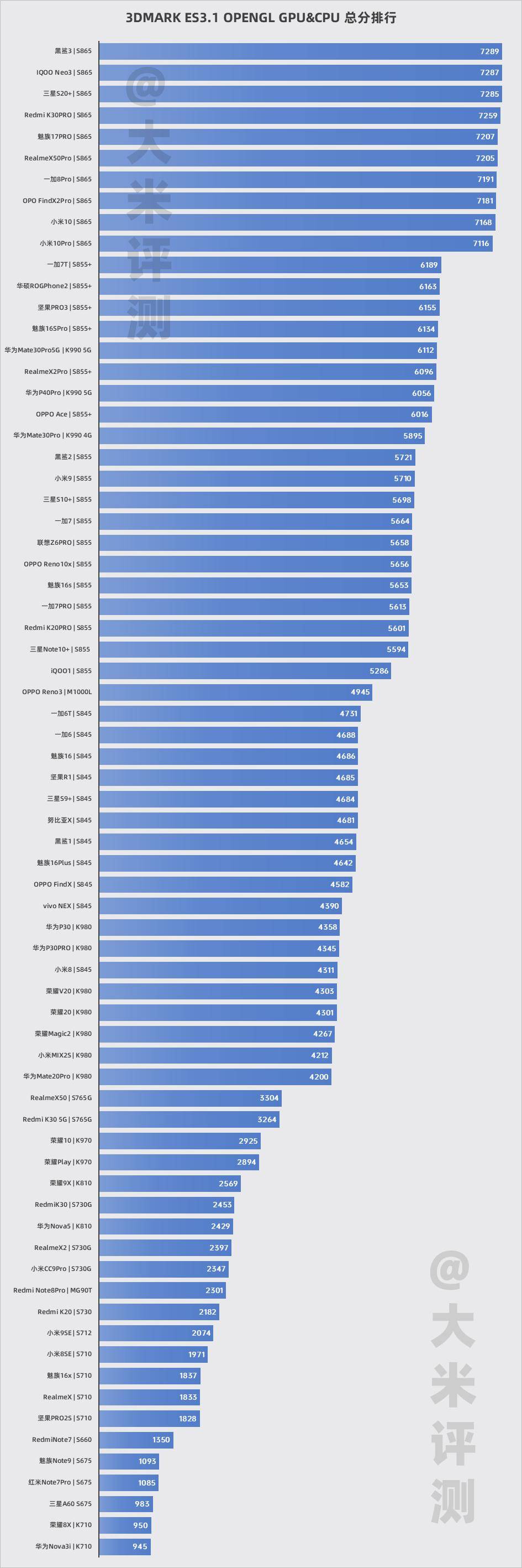 手機跑分性能彙總對比2020新版cpugpu內存跑分性能彙總2020531