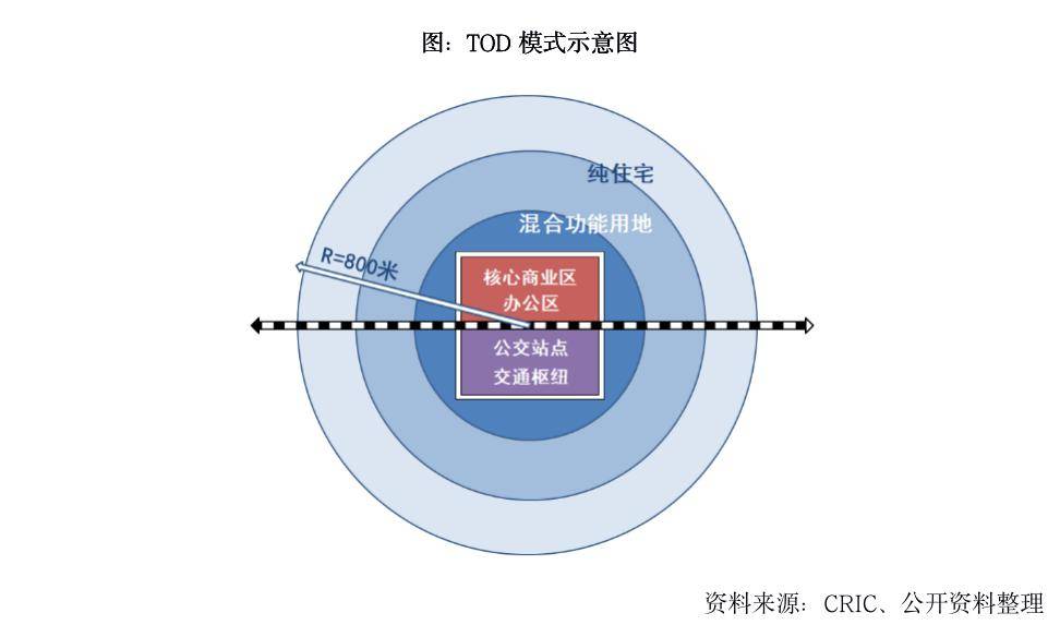 指在城市区域开发,规划设计的过程中,以交通运输为导向的一种发展模式