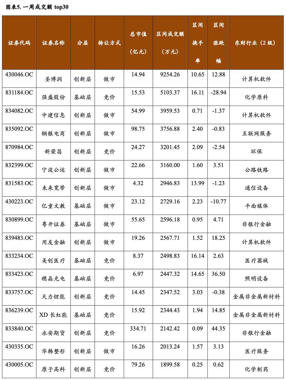 新三板周报转板上市指导意见列入金融委11条金融改革措施有望于近期