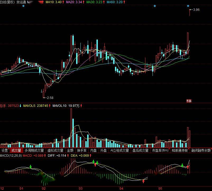 柯利达(603828)英洛华(000795)新产业(300832)欢迎高手朋友在留言区中