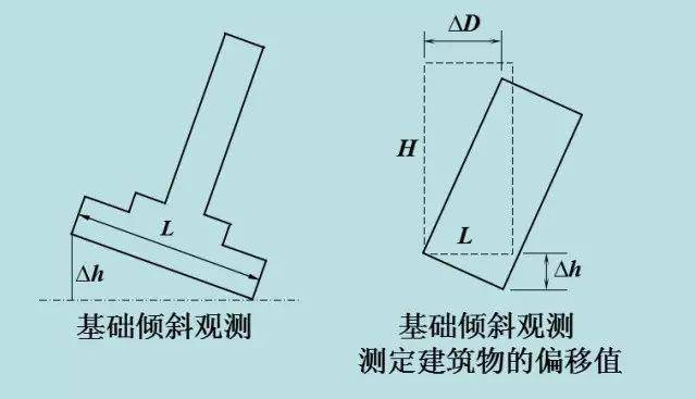 對整體剛度較好的建築物的傾斜觀測,亦可採用基礎沉降量差值,推算主體