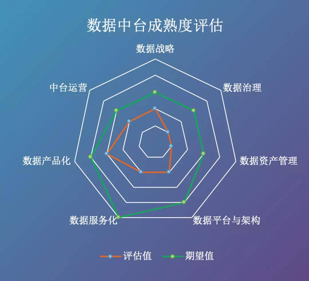 傅一平:如何评估数据中台的成熟度?