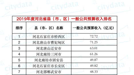 2019年度河北省县市区一般公共预算收入排名 石家庄桥西区超70亿元居第一