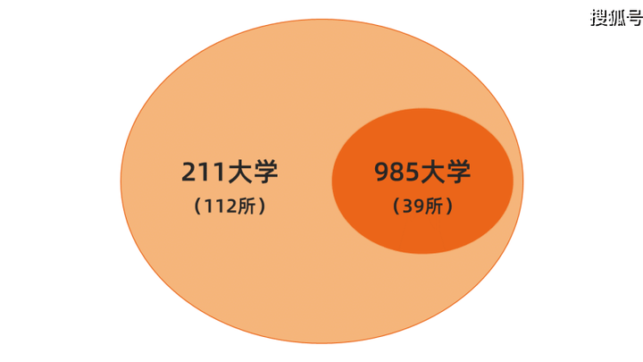 985和211哪个更好？