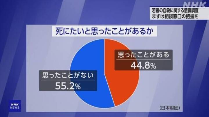近半数30岁以下成年人曾考虑过自杀，你怎么看？