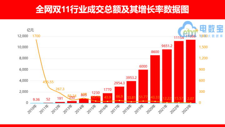 今年双11电商巨头却都说成交额在涨，你认为是真的吗？