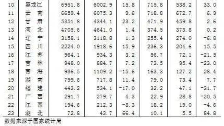 2022年15个千万吨以上省份产量占比达到99%，你觉得有可能实现吗？