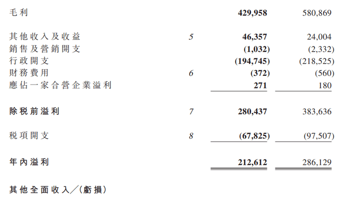 roe两连降，毛利率为近四年新低，你还会买中骏商管吗？