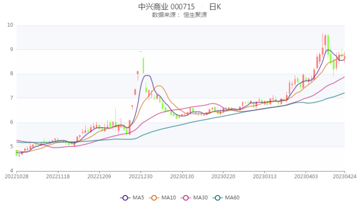 2023年一季度净利润为1.22亿元，会持续下降吗？