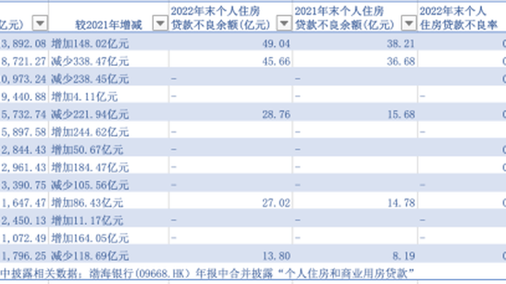 大中型银行中5家房贷余额下降，不良率走高，对你有影响吗？