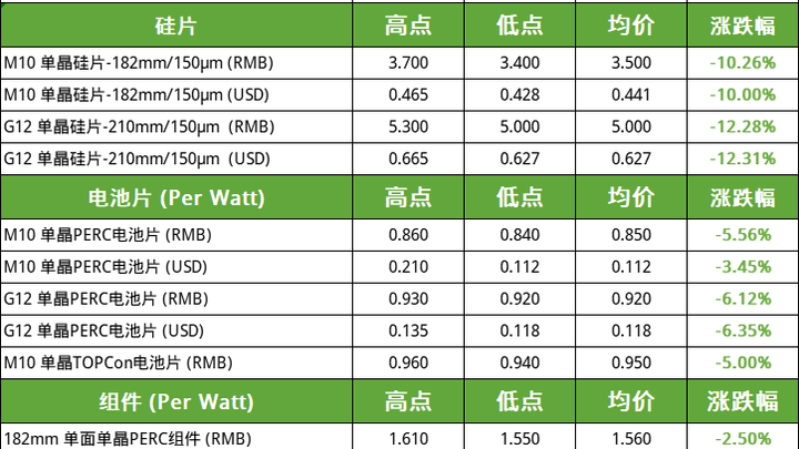 硅料价格跌破100元/kg，还会持续下跌吗？