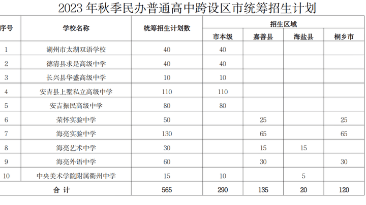 2023年春季民办普通高中跨设区市统筹招生计划，你看好吗？