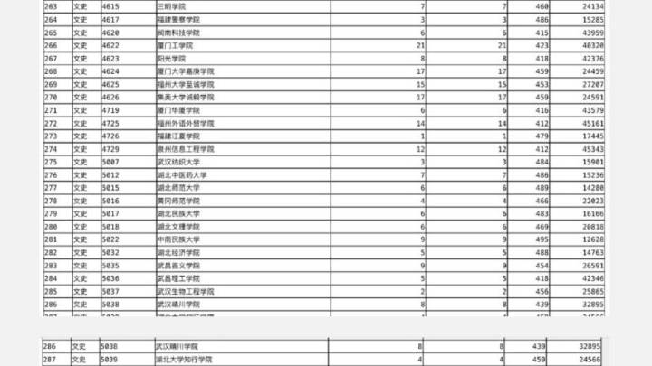 2023年陕西本科二批第一次模拟投档线公布，高校的招生政策有变化吗？