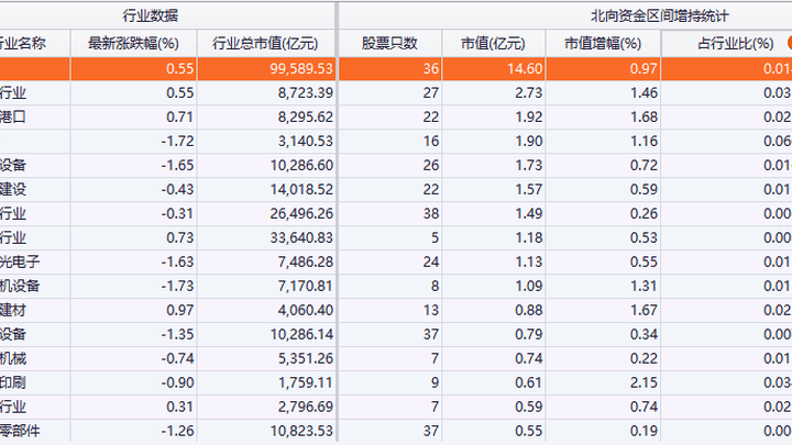 北向资金截至9月20日13时31分净卖出超30亿元，你怎么看？