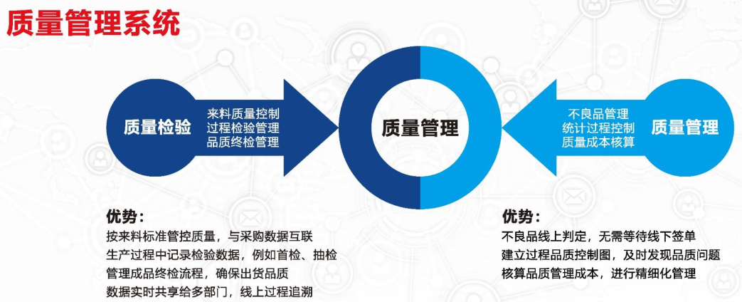 天井智能质量管理系统在天井智能生产管理系统中,业务流程全部实现了