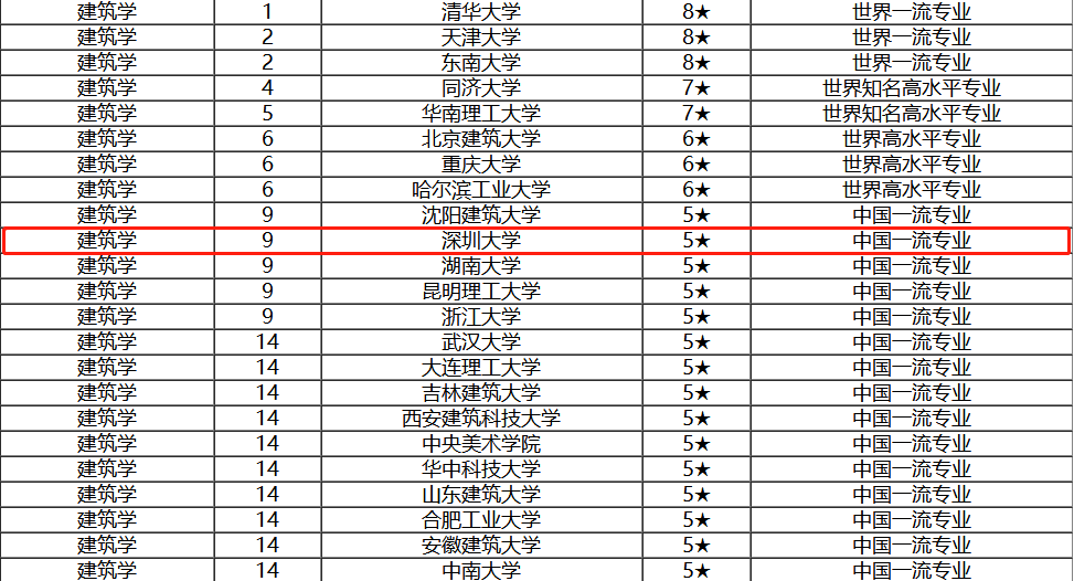 最新排名大盤點深圳大學是不是雙一流一目瞭然