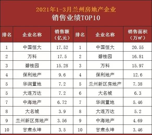 2021年兰州市第一季度gdp_甘肃兰州与四川绵阳的2021年一季度GDP谁更高(2)