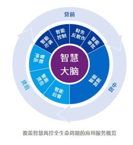 智能风控