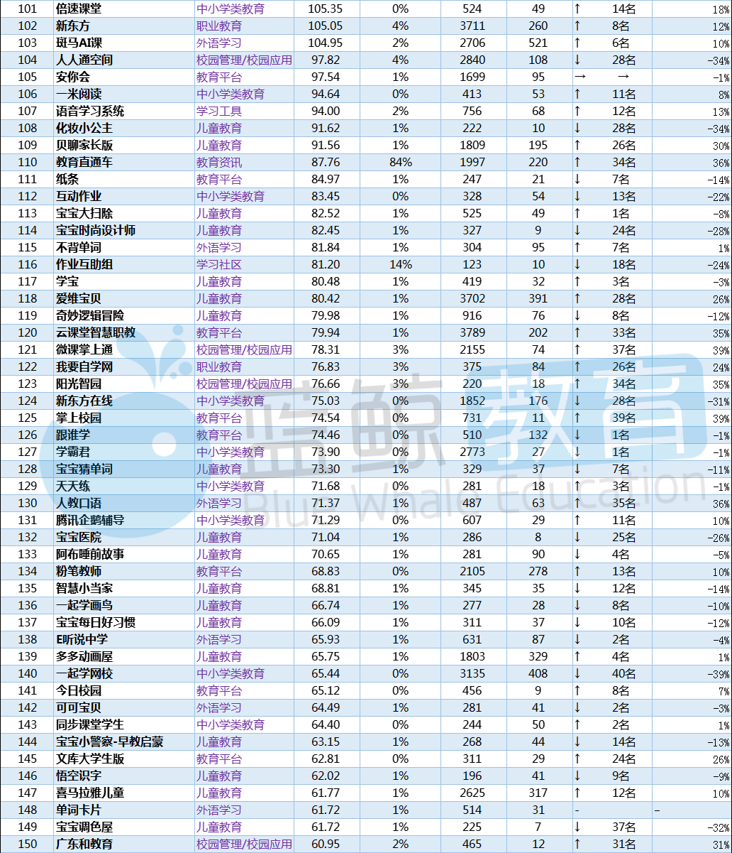 易观千|Q1教育APP总榜：“腾讯课堂”时隔七月重回千万量级