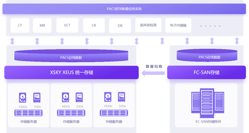 业务|XSKY统一存储落地首都医科大学宣武医院