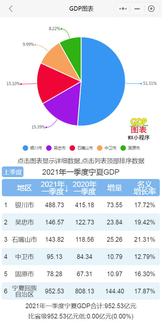 宁夏gdp_宁夏银川:2022年实现体育产业总值占GDP比重达1.5%