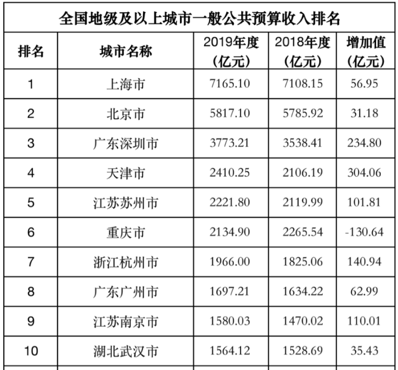 深圳经济总量2020排名_深圳经济特区(3)