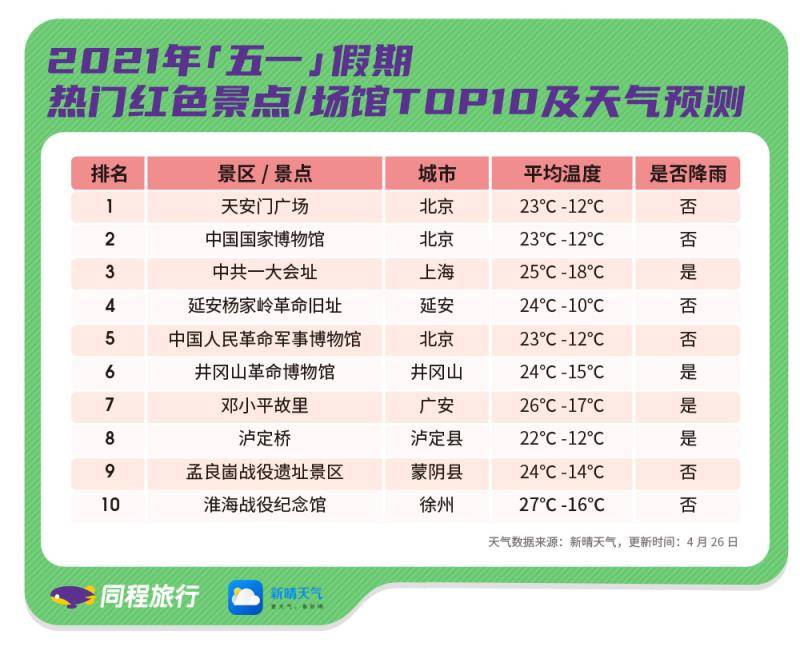 《“五一”全国景区客流预测报告：假期第二天景区客流量最大》