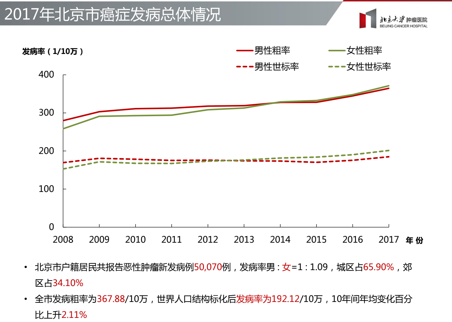 2020北京肿瘤登记年报发布甲状腺癌乳腺癌和结直肠癌发病率明显增长