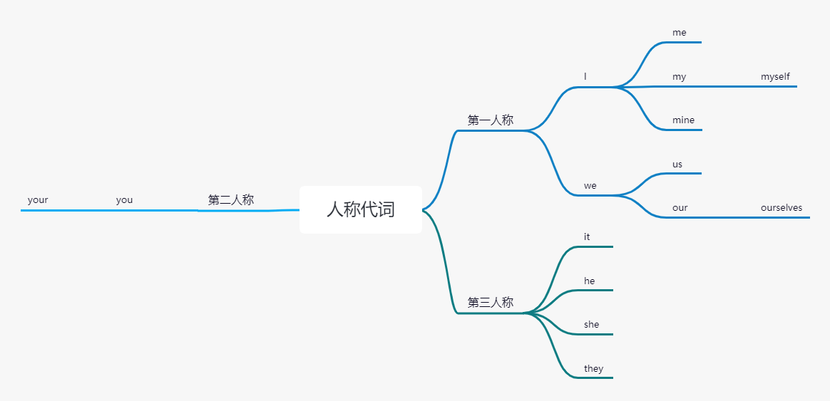 人称代词思维导图图片图片