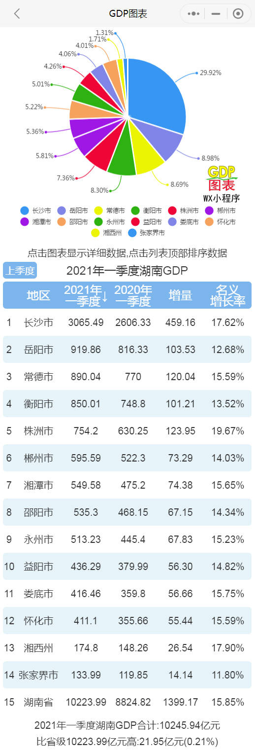 湖南2019年gdp排名_湖南省各市GDP排名2020年排行榜湖南的GDP是多少