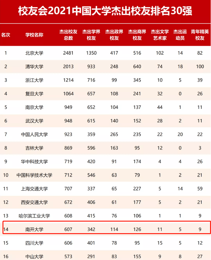 南开大学世界排名_南开大学排名全国第几(2)