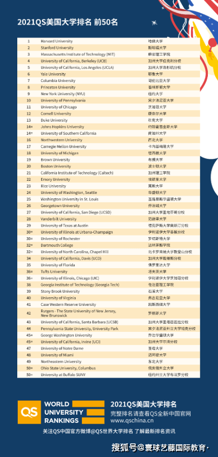 美国音乐排行榜_2021QS美国大学排名正式发布!
