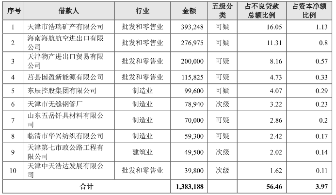 齐鲁银行上市在即:去年净利增8%,房贷规模踩红线,批发和零售业不良