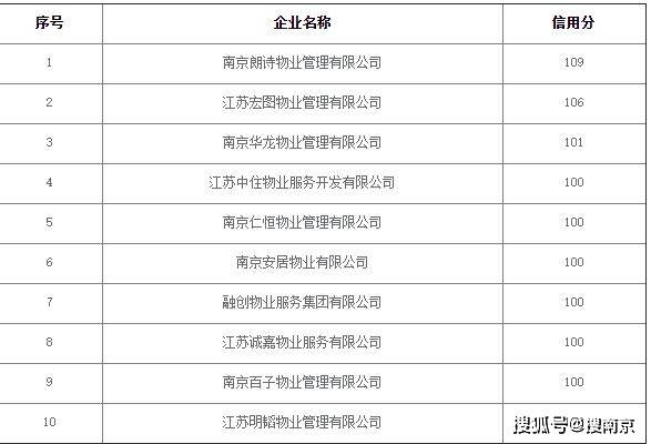 信誉排行榜_关于南京物业公司信用分最新排行榜了解一下