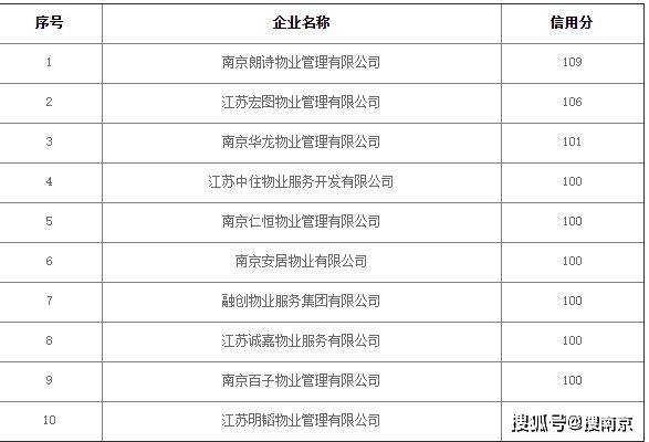 南京物业排行_2021年1-7月南京房地产企业销售业绩排行榜