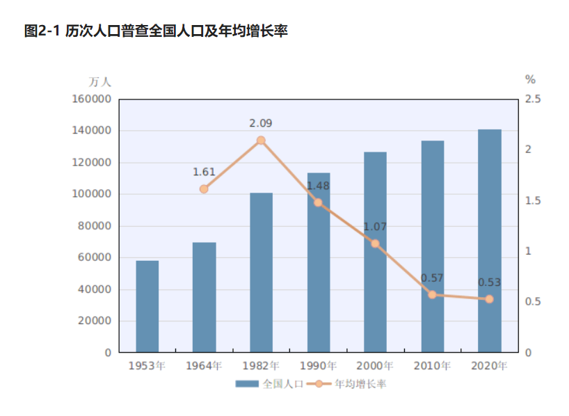 第七次人口普查数据结构_第七次人口普查数据