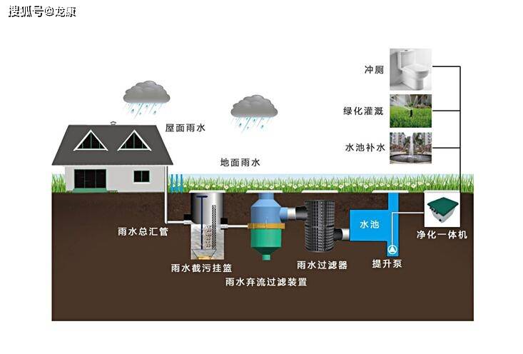 雨水资源再利用 呼和浩特市