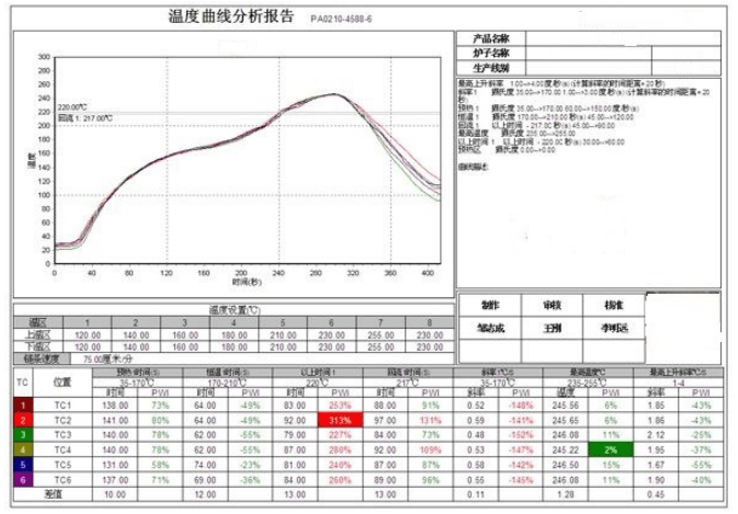 無鉛迴流焊溫度的曲線介紹