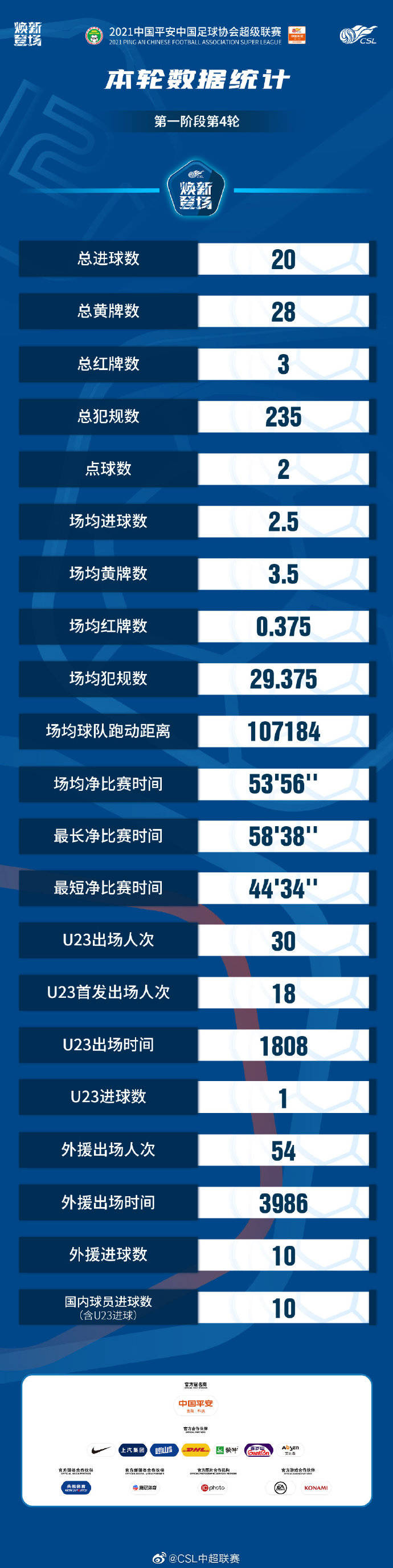 中超第4輪數據：國內球員進球數比肩外援 出現3張紅牌