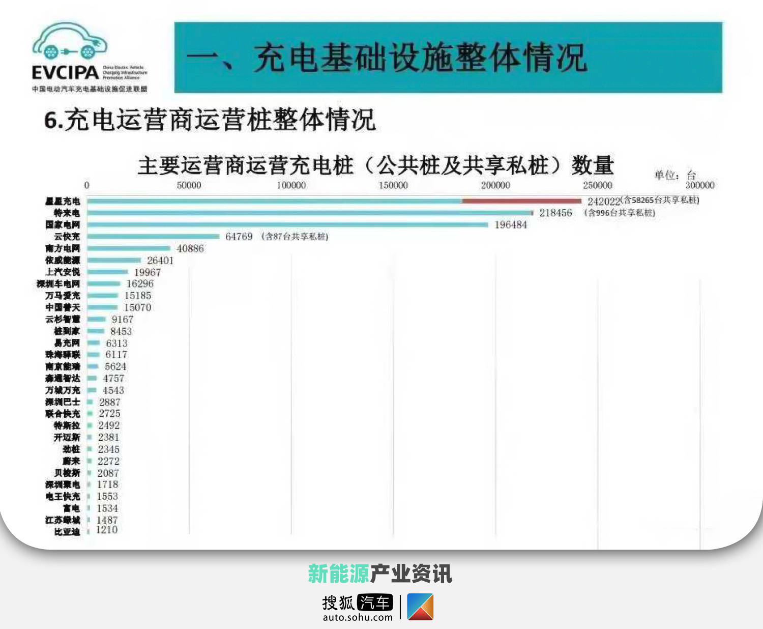 E快评 星星充电超特来电拿下总量第一共享私桩模式已具规模 云快充