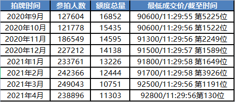 2021上海拍牌验证码类型