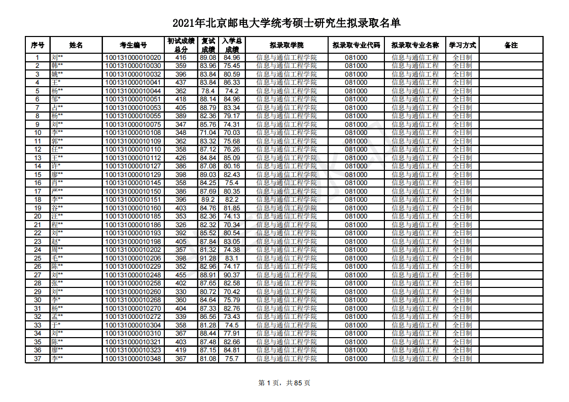 新祥旭考研輔導班:多少分能考研到北京郵電大學?