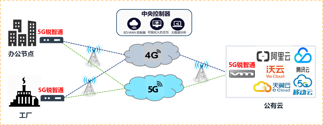 凌锐蓝信数字网络5g融合方案获得众多标杆客户的原因分析