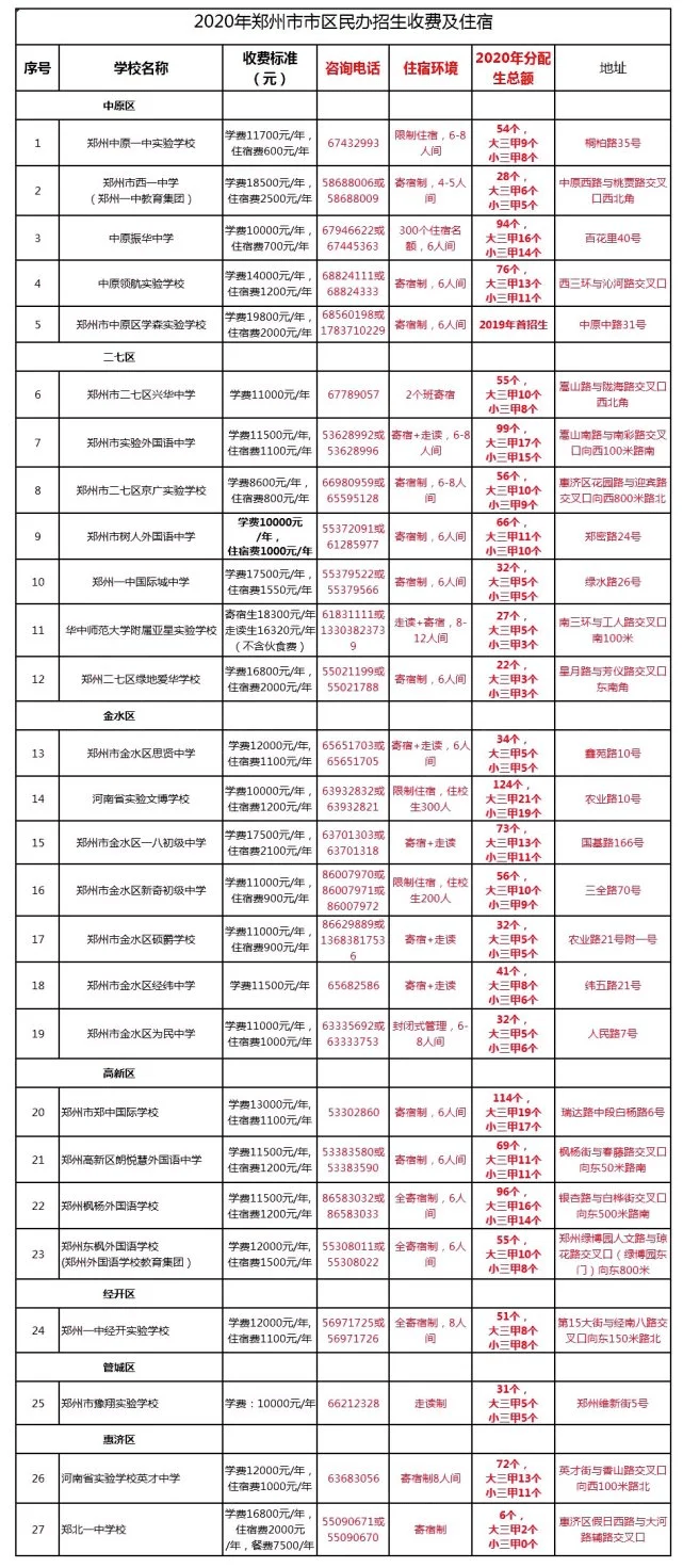 郑州美发学校排行榜2021郑州小升初民办学校排名