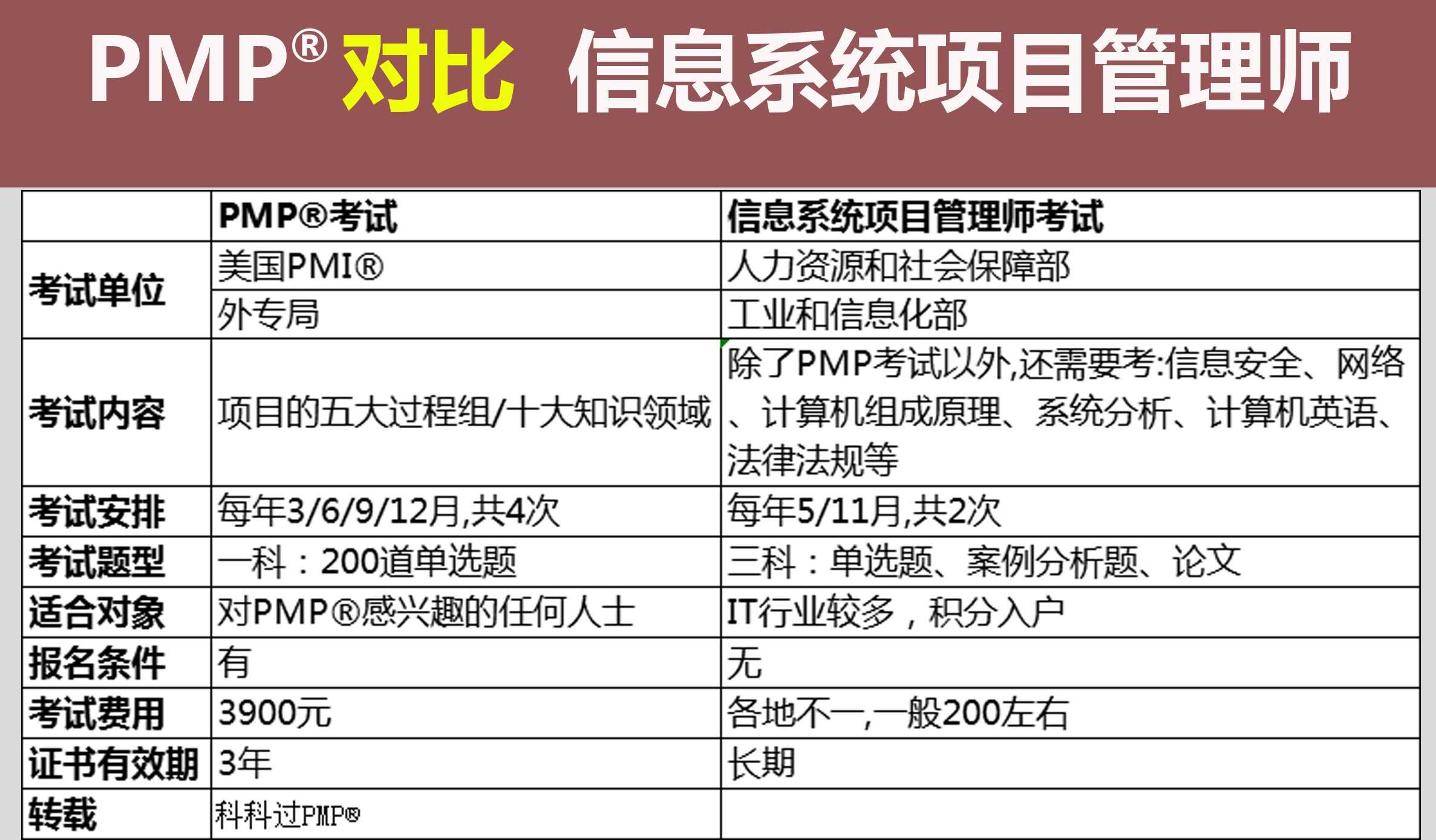 系統集成項目管理工程師信息系統項目管理師pmp好考嗎